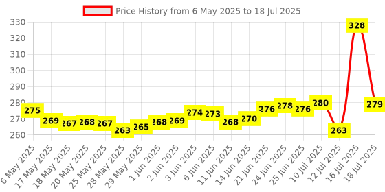 amazon.in Nexellar Manual Hand Press Blender- Powerless Hand Blender Press and Relax Handle for Performance with SS Blade Hand Blender/Beater/Mixer for Coffee, Cream, Egg,Milkshake, Lassi etc Price History Graph from 6 May 2025 to 18 Jul 2025