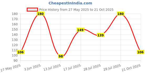 amazon.in Nexellar Silicon Spatula Oil Brush Set- Multipurpose Non-Sticky Small Basting Brush for Cake Mixer, Grilling, Tandoor, Cooking, Baking Oil Brush for Kitchen Use (Multicolor) Price History Graph from 27 May 2025 to 21 Oct 2025