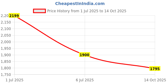 amazon.in Nexgard Chewable Tablet | Kill Ticks | Fleas | Lice | Protect 1-2 Months | 68mg | 10-25kg Body Weight (Pack of 3 Tablets) Price History Graph from 1 Jul 2025 to 14 Oct 2025