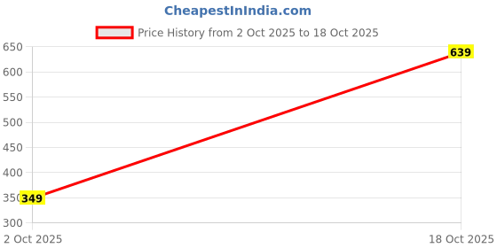 amazon.in NEXGEMS 11.15 Ratti 10.00 Carat Natural Pink Zircon Gemstone Lab Certified American Diamond Loose Stone AA++ Quality(P193) Price History Graph from 2 Oct 2025 to 18 Oct 2025