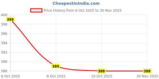 amazon.in NEXGEMS Yellow Zarcoin Cubic Gemstone 6.25 Carat 7.15 Ratti Gemstone Mens And Womens(B60) Price History Graph from 6 Oct 2025 to 29 Nov 2025