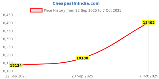 amazon.in NEXHOME PRO Lightweight Cooling Comforter Twin,Organic Natural Viscose from Bamboo Duvet Insert Dark Grey Down Alternative Summer Bedding Blanket Cool for Hot Sleepers,8 Corner Tabs(65"x 90") Price History Graph from 22 Sep 2025 to 7 Oct 2025