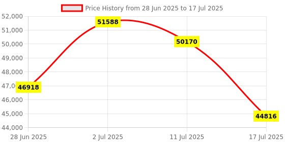 amazon.in NexiGo Conference Room PTZ Camera System with 10X Optical Zoom, Remote Control, USB Output & Autofocus for Live Streaming, Meetings, Church Services, Education, for OBS/Zoom/Skype | Easy Setup Price History Graph from 28 Jun 2025 to 17 Jul 2025