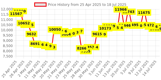 amazon.in NexiGo HelloCam, 1080P Webcam with Windows Hello, True Privacy, Automatic Electronic Shutter, Computer Camera, Microphone, Facial Enhancement, HD USB Web Cam nexigo Price History Graph from 25 Apr 2025 to 14 Jul 2025