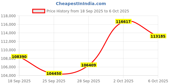 amazon.in NexiGo Meeting 360 (Gen 2), 8K Captured AI-Powered Framing & Speaker Tracking, Plug & Play, 1080p HD 360-Degree Smart Video Conference Camera, 8 Noise-Cancelling Microphones Price History Graph from 18 Sep 2025 to 6 Oct 2025