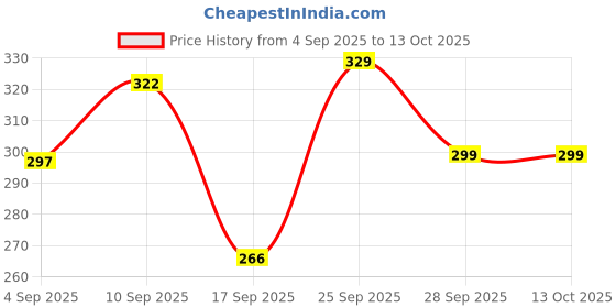 amazon.in NEXIS | 100% Compostable Garbage Bags | Medium (M) | 180 Counts | 30 Bags X 6 Packs | 19 x 21 Inches | Strong and Durable | For Dry and Wet Waste | Black Price History Graph from 4 Sep 2025 to 13 Oct 2025