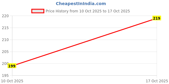 amazon.in NEXIS - Tissue Rolls | 6 Rolls Pack | 6-in-1 Strong & Absorbent | 2-Ply Toilet Paper | 1500 Pulls | 250 Pulls X 6 Rolls | Bathroom Tissue | 100% Natural Virgin Cellulose Fiber Price History Graph from 10 Oct 2025 to 17 Oct 2025