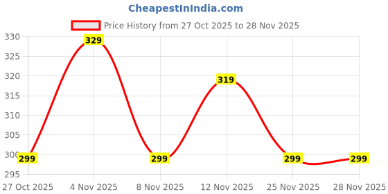 amazon.in Nexiva Gaming Mouse Pad, XXL Extended Desk Mat, 30x80 cm, Non-Slip Surface, Black (3D Lights) Price History Graph from 27 Oct 2025 to 25 Nov 2025
