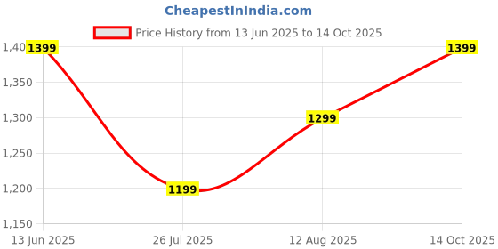 amazon.in NexLev Ionic Volumizer |3 in 1 Hot Air Brush to Straight, Dry & Volumize | 1200 W | Reduce Frizz |Ceramic Tourmaline Coated Large Barrel |Salon like Soft Curl at Home | 3 Speed & 2 Heat Settings |V-01 nexlev Price History Graph from 13 Jun 2025 to 14 Oct 2025