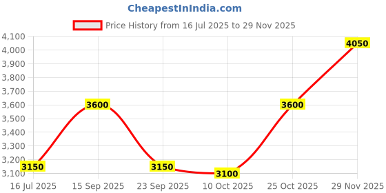 amazon.in timus Nexon 78CM Large Check-in Premium Polyester Soft Side 4 Wheels Spinner Luggage|Combination Lock Spacious Compartment with Extra Wet Pouch |Speed_Wheel Suitcase/Trolley Bag for Travel(Blue) timus Price History Graph from 16 Jul 2025 to 29 Nov 2025
