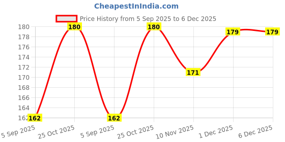 amazon.in Nexon Car Accessories 3D Logo Names Emblem Letters for Car Bonnet in Black Color Price History Graph from 5 Sep 2025 to 6 Dec 2025