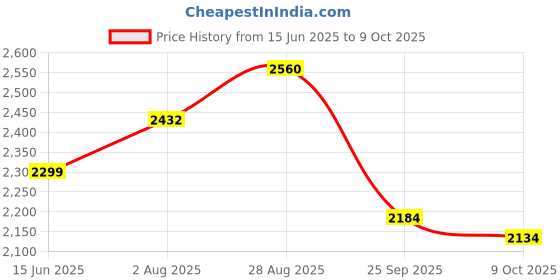 amazon.in timus Nexon Spinner Luggage 58 cm Travel Bag | Soft-Sided Small Cabin Trolley Bag with Inbuilt Combination Lock | Spacious Compartment with Extra Wet Pouch | 4 Speed Wheel Suitcase for Travel(Blue) timus Price History Graph from 15 Jun 2025 to 9 Oct 2025