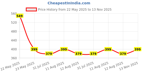 amazon.in og x nexsa NEXSA 2.5" Hard Drive Enclosure, 6Gbps USB 3.1 Gen 1 to SATA III Tool-Free SSD Hard Drive Enclosure for 2.5 inch 7mm/9.5mm SATA HDD & SSD (Transparent) og x nexsa Price History Graph from 22 May 2025 to 13 Nov 2025