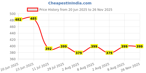 amazon.in NEXSA Active PoE Power Over Ethernet Splitter Adapter 48V to 12V, IEEE 802.3af Compliant 10/100Mbps PoE Splitter with 12V Output for Surveillance Camera Price History Graph from 20 Jun 2025 to 26 Nov 2025