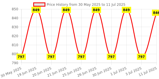 amazon.in NEXSA Air Mouse 2.4G Wireless Keyboard Remote with Motion Sensing IR Learning Multi-Device Compatibility Built-in 6-Axis Gyro Sensor Auto Sleep and Rechargeable Design for Smart TV Android Box and PC Price History Graph from 30 May 2025 to 11 Jul 2025