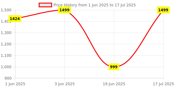 amazon.in NEXSA Ethernet Splitter 1 to 2, 1000Mbps Ethernet Cable Splitter Extend Network(2 Devices Simultaneous Networking), Ethernet Splitter High Speed with USB Power Cable for Cat5/5e/6/7/8 Cable Price History Graph from 1 Jun 2025 to 17 Jul 2025