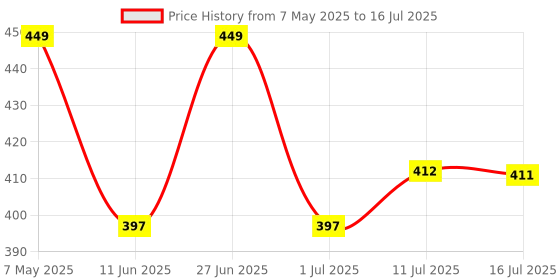 amazon.in NEXSA R1-L Selfie Stick Tripod 67 Inch Long with Bluetooth Remote & Stable Base – 3-in-1 Multifunctional Design for Selfies, Vlogging, Photo Shoots & Makeup Price History Graph from 7 May 2025 to 16 Jul 2025