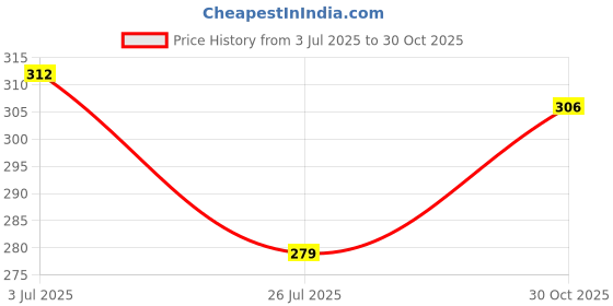 amazon.in NEXSA RJ45 Coupler Ethernet Coupler Cat7, Cat6 Cat5e RJ45 8P8C Inline LAN Coupler Ethernet Extender Adapter Adsl Extension Jointer Extending The Ethernet Cables Female to Female Connector - Pack of 1 Price History Graph from 3 Jul 2025 to 30 Oct 2025