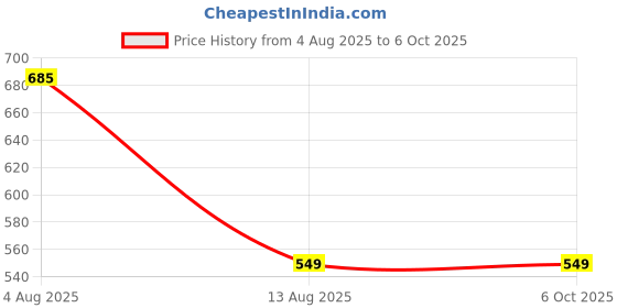 amazon.in NEXSA USB 2.0 KVM Switch Box, 2 Port VGA Selector with USB Console, Black Price History Graph from 4 Aug 2025 to 5 Oct 2025