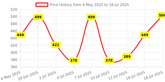 amazon.in NEXSA USB-C Multi-Port Adapter Hub with HDMI, USB 3.0, Type-C Charging, Silver Price History Graph from 4 May 2025 to 16 Jul 2025