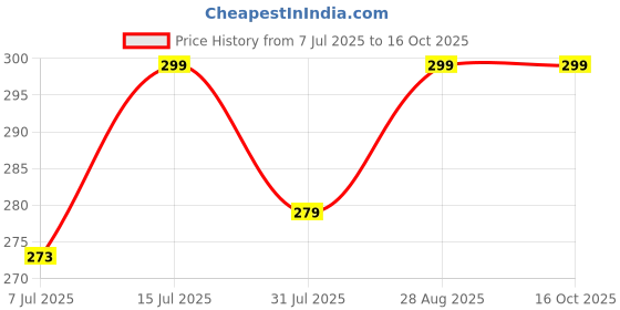 amazon.in NEXSA USB External Sound Card Adapter, 3.5mm Audio and Microphone Ports, White Price History Graph from 7 Jul 2025 to 16 Oct 2025