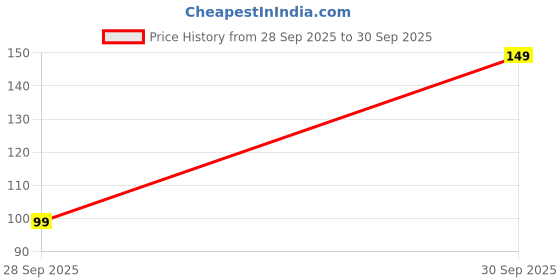 amazon.in NEXSHOUR Auto Head Massager | Hand Held Scalp Massager for Pain Relief, Hair Growth & Relaxation | Octopus Pointer Price History Graph from 28 Sep 2025 to 30 Sep 2025