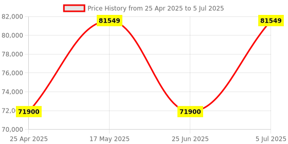amazon.in celestron NEXSTAR 130SLT Computerized Telescope celestron Price History Graph from 25 Apr 2025 to 5 Jul 2025