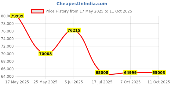 amazon.in NEXSTAR 4SE Computerized Telescope Price History Graph from 17 May 2025 to 11 Oct 2025
