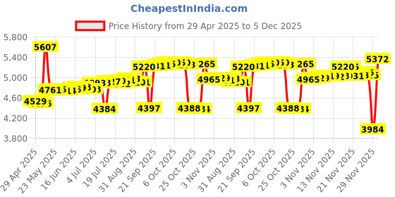 amazon.in NexStar 6G, 2.5” SATA III to USB 3.2 Gen1 External SSD/HDD Enclosure, ID: Silver Price History Graph from 29 Apr 2025 to 5 Dec 2025