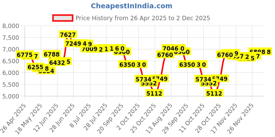 amazon.in Nexstar GX USB 3.0 Dual 2.5" SATA SSD/HDD RAID Enclosure, Black (NST-272S3-BK) Price History Graph from 26 Apr 2025 to 2 Dec 2025