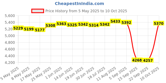 amazon.in NexStar SX, USB 3.1 Gen 2 Type C M.2 NVMe SSD Dock (NST-D208C3-BK) Price History Graph from 5 May 2025 to 10 Oct 2025