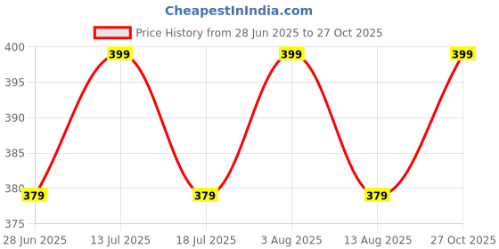 amazon.in nexsus apparels Activewear Yoga Pants | Stretchable Gym & Workout Tights | Sports Leggings for Women & Girls nexsus apparels Price History Graph from 28 Jun 2025 to 27 Oct 2025