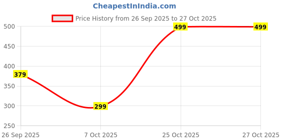 amazon.in nexsus apparels Gym T-Shirt for Women-Quick Dry Sports & Workout T-Shirt for Women, Activewear for Running, Casual & Gym Use nexsus apparels Price History Graph from 26 Sep 2025 to 27 Oct 2025