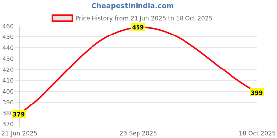 amazon.in nexsus apparels Tights for Women | Strechable Yoga Pants for Workout & Gym | Highwaist Leggings for Everyday Wear nexsus apparels Price History Graph from 21 Jun 2025 to 18 Oct 2025
