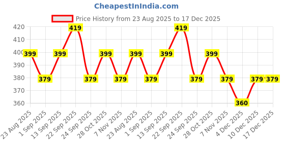 amazon.in nexsus apparels Women Flared Viscose Rayon Trousers nexsus apparels Price History Graph from 23 Aug 2025 to 17 Dec 2025