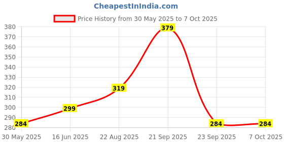 amazon.in nexsus apparels Women's Relaxed Fit Flex Shorts nexsus apparels Price History Graph from 30 May 2025 to 4 Oct 2025