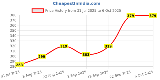 amazon.in nexsus apparels Women's Relaxed Fit Flex Shorts nexsus apparels Price History Graph from 31 Jul 2025 to 4 Oct 2025