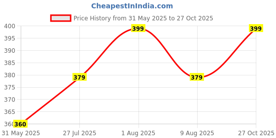 amazon.in Nexsus Apparels Women's Stretchable Yoga Pants - Fitness Leggings, Track Pants, Gym Tights, Active Wear Lower Price History Graph from 31 May 2025 to 27 Oct 2025