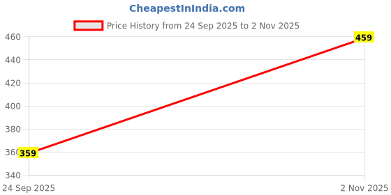 amazon.in Nexsus Apparels Women's Stretchable Yoga Pants - Fitness Leggings, Track Pants, Gym Tights, Active Wear Lower Price History Graph from 24 Sep 2025 to 2 Nov 2025