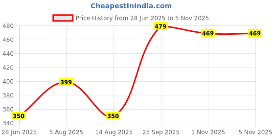amazon.in nexsus apparels Yoga Pants for Women | Stretchable Gym Leggings with Pockets | Workout Track Pants with Mesh Net nexsus apparels Price History Graph from 28 Jun 2025 to 4 Nov 2025