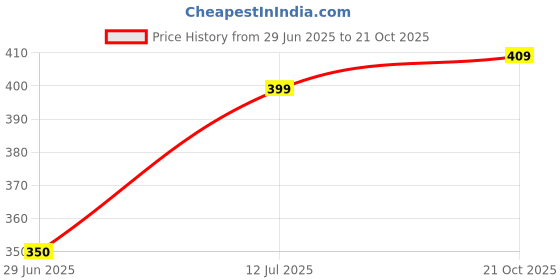 amazon.in nexsus apparels Yoga Pants for Women | Stretchable Gym Leggings with Pockets | Workout Track Pants with Mesh Net nexsus apparels Price History Graph from 29 Jun 2025 to 21 Oct 2025