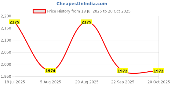 amazon.in wenger Next 23 Crango, 16 Inches Laptop Backpack, 27 liters, Gravity Black, 612557, Business Travel Bag, Swiss Designed wenger Price History Graph from 18 Jul 2025 to 20 Oct 2025