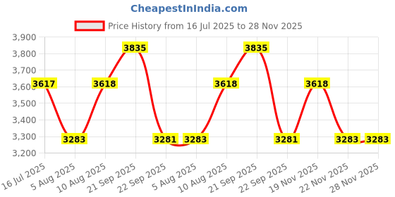 amazon.in wenger Next 23 Move, 16 Inches Laptop Backpack, 22 liters, Gravity Black, 612570, Work Bag, Swiss Designed wenger Price History Graph from 16 Jul 2025 to 28 Nov 2025