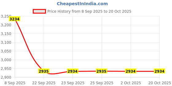 amazon.in wenger Next 23 Ryde, 16 Inches Laptop Backpack, 26 liters, Work Bag, Swiss Designed wenger Price History Graph from 8 Sep 2025 to 20 Oct 2025