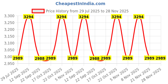 amazon.in wenger NEXT 24 Ryde 16'' Laptop Backpack, Beige, 26 Litres, Swiss Designed, 653185 wenger Price History Graph from 29 Jul 2025 to 28 Nov 2025
