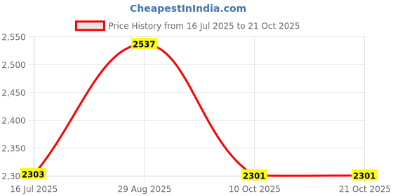 amazon.in wenger NEXT 24 Tyon 15.6" Laptop Backpack, Gravity Black, 23 Litres, Swiss Designed, 653182 wenger Price History Graph from 16 Jul 2025 to 20 Oct 2025