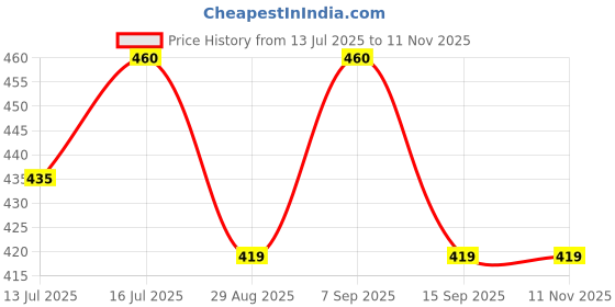 amazon.in Next Care 1000+ Deodorant Spray - For Men & Women with White Musk, Basil,Mint,Jasmine | Deo Jazz and Hiphop(300 ml, Pack of 2) Price History Graph from 13 Jul 2025 to 11 Nov 2025