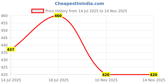 amazon.in Next Care 1000+ Deodorant Spray - For Men & Women with WHITE MUSK,VANILLA,LEMON,LAVENDER | Deo Jazz and Salsa(300 ml, Pack of 2) Price History Graph from 14 Jul 2025 to 12 Nov 2025