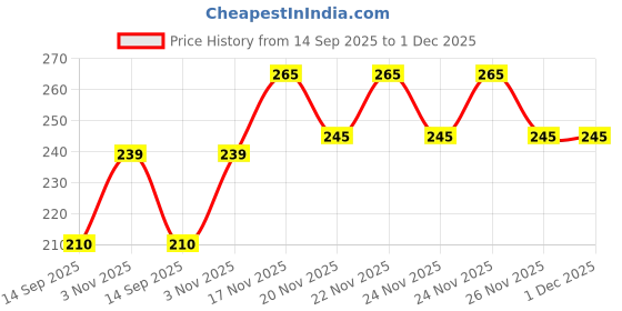 amazon.in Next Care Gold Scent Premium Oudh Collection 200ml Long Lasting Body Spray (For Men & Women) Price History Graph from 14 Sep 2025 to 30 Nov 2025