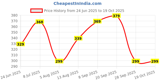 amazon.in Next Care Luxury Oudh Sultan Perfume100ml next care Price History Graph from 24 Jun 2025 to 17 Oct 2025